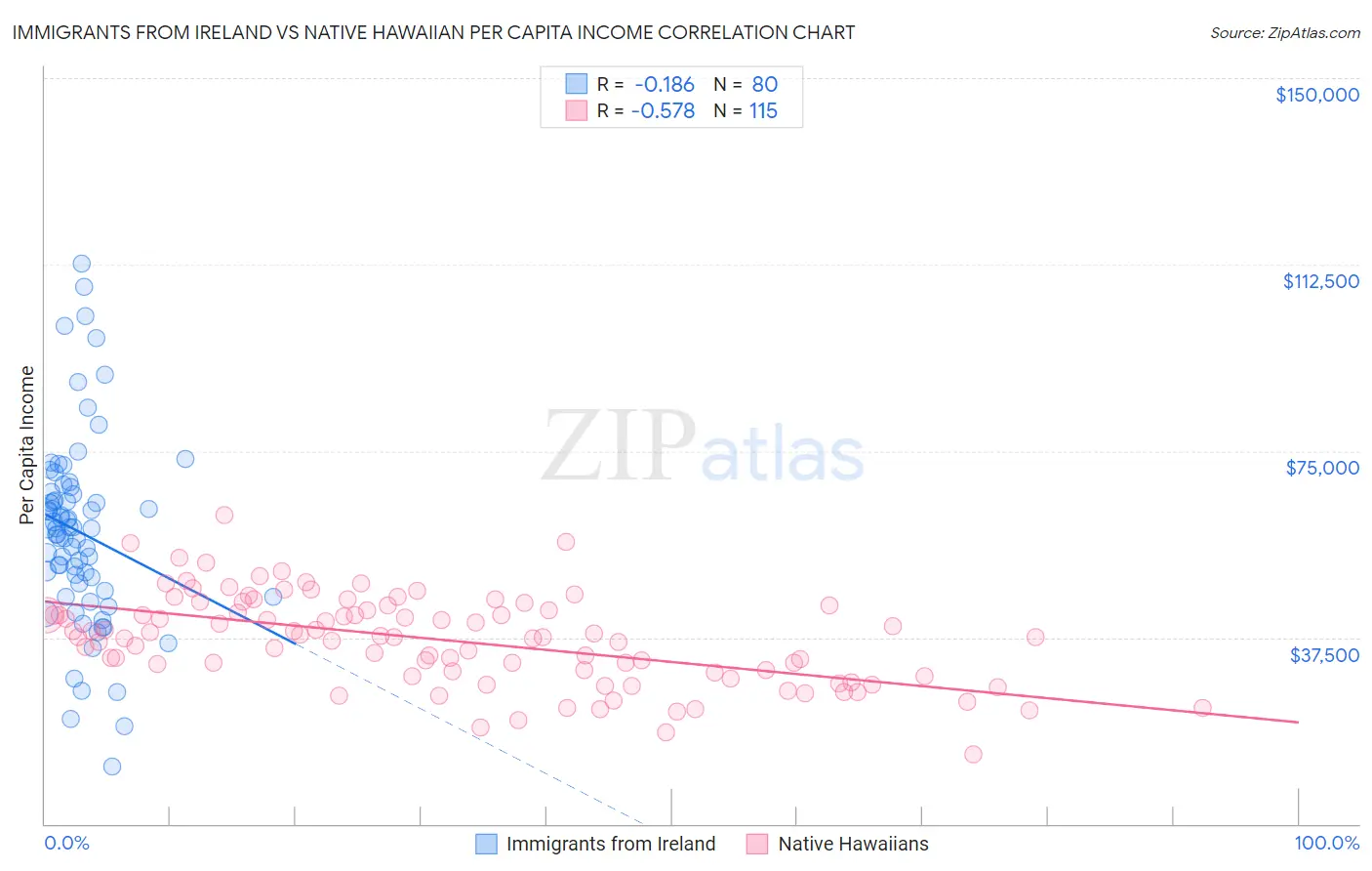 Immigrants from Ireland vs Native Hawaiian Per Capita Income