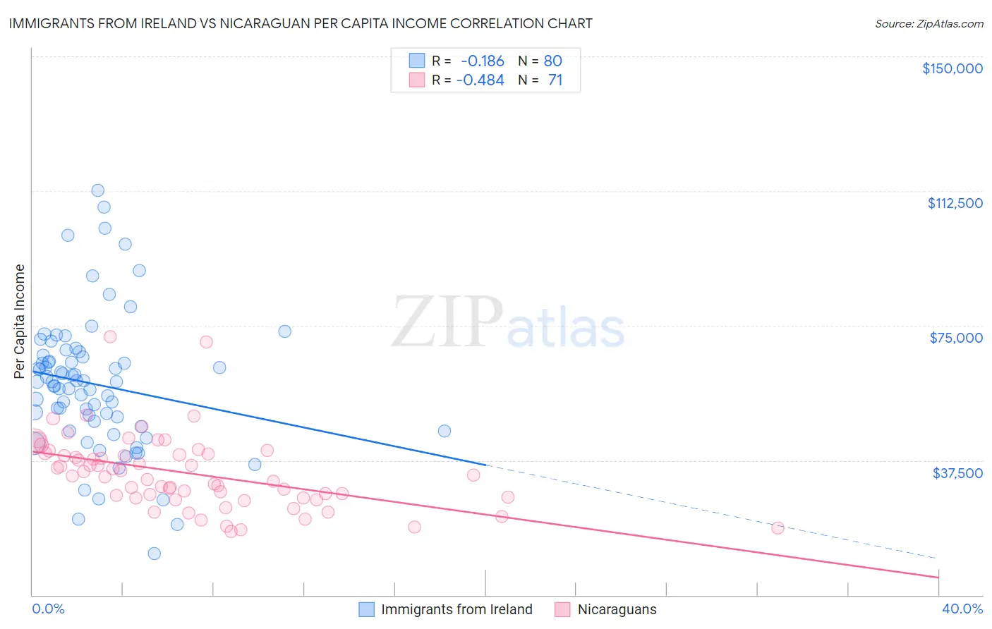 Immigrants from Ireland vs Nicaraguan Per Capita Income