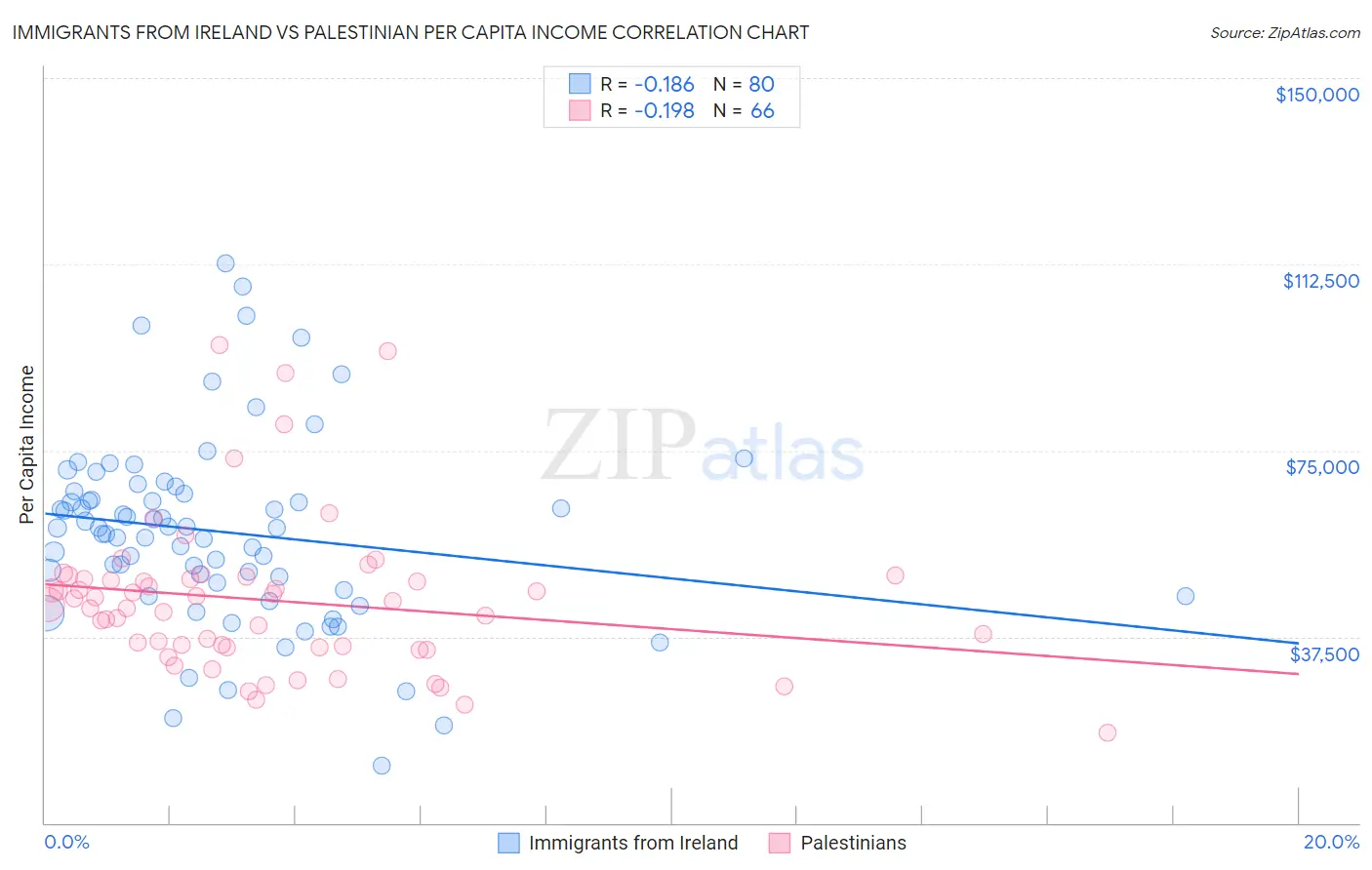 Immigrants from Ireland vs Palestinian Per Capita Income