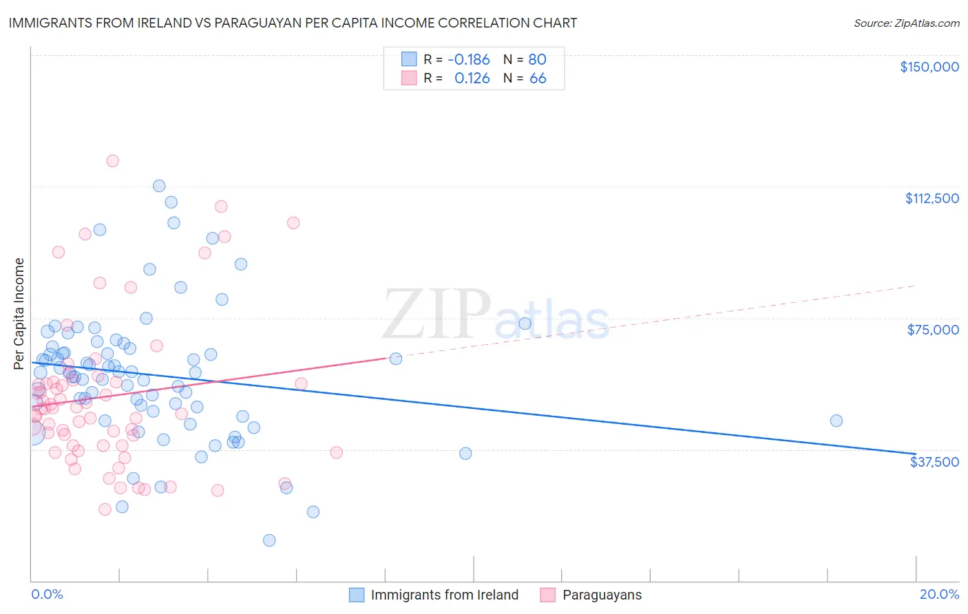 Immigrants from Ireland vs Paraguayan Per Capita Income