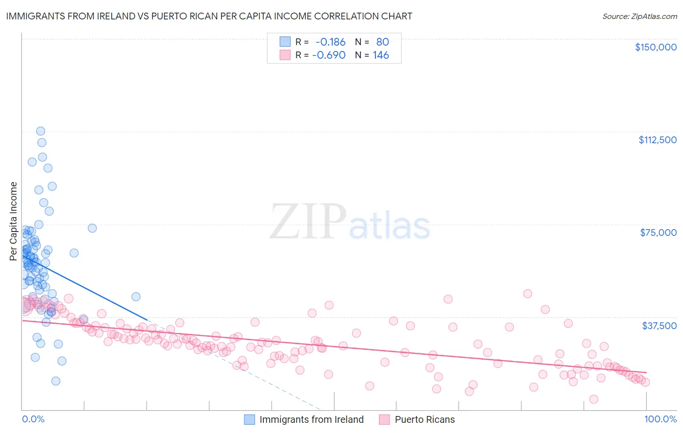 Immigrants from Ireland vs Puerto Rican Per Capita Income