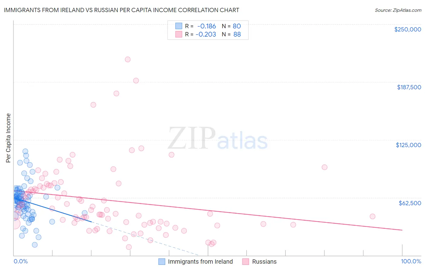 Immigrants from Ireland vs Russian Per Capita Income
