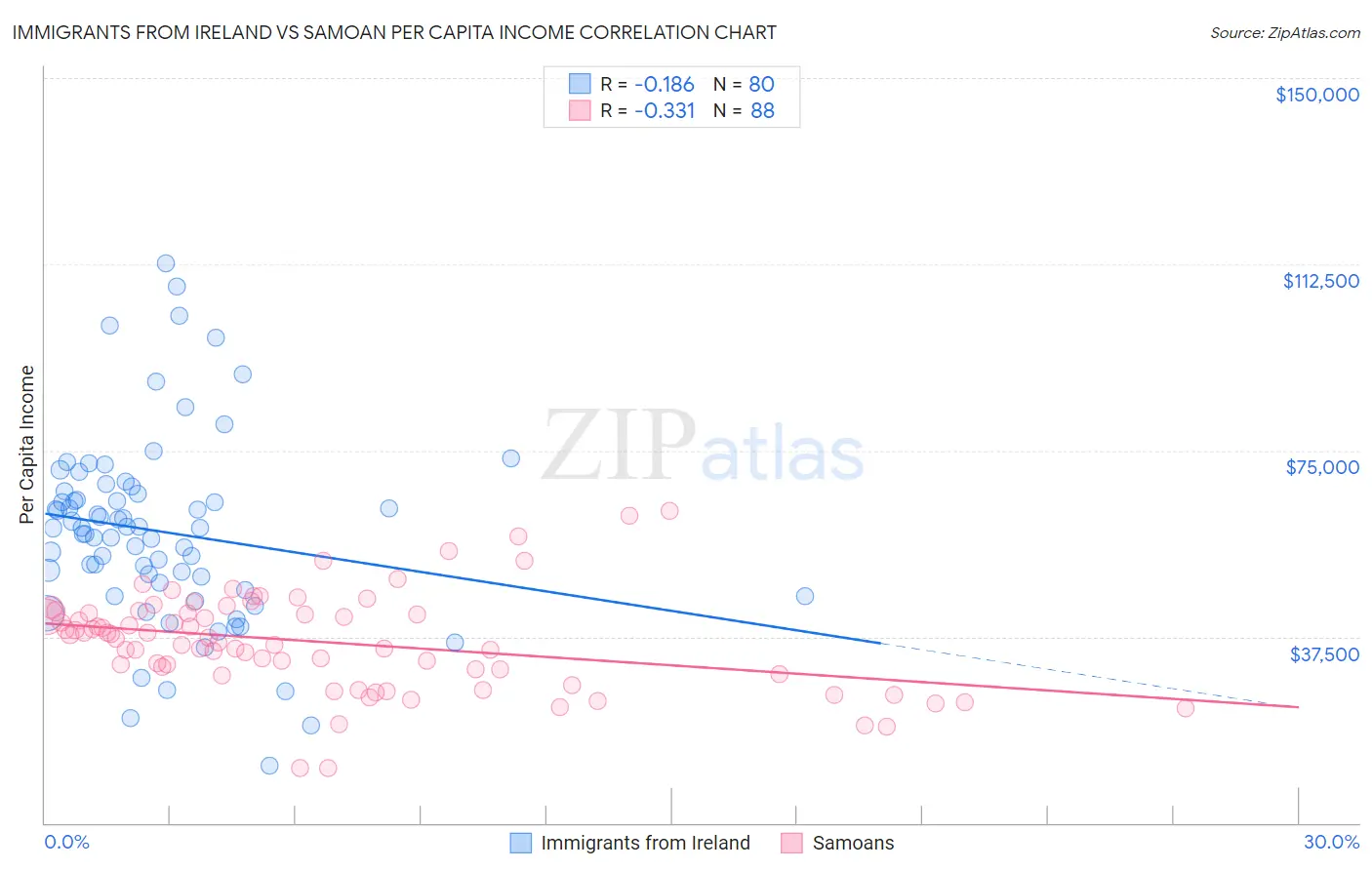 Immigrants from Ireland vs Samoan Per Capita Income