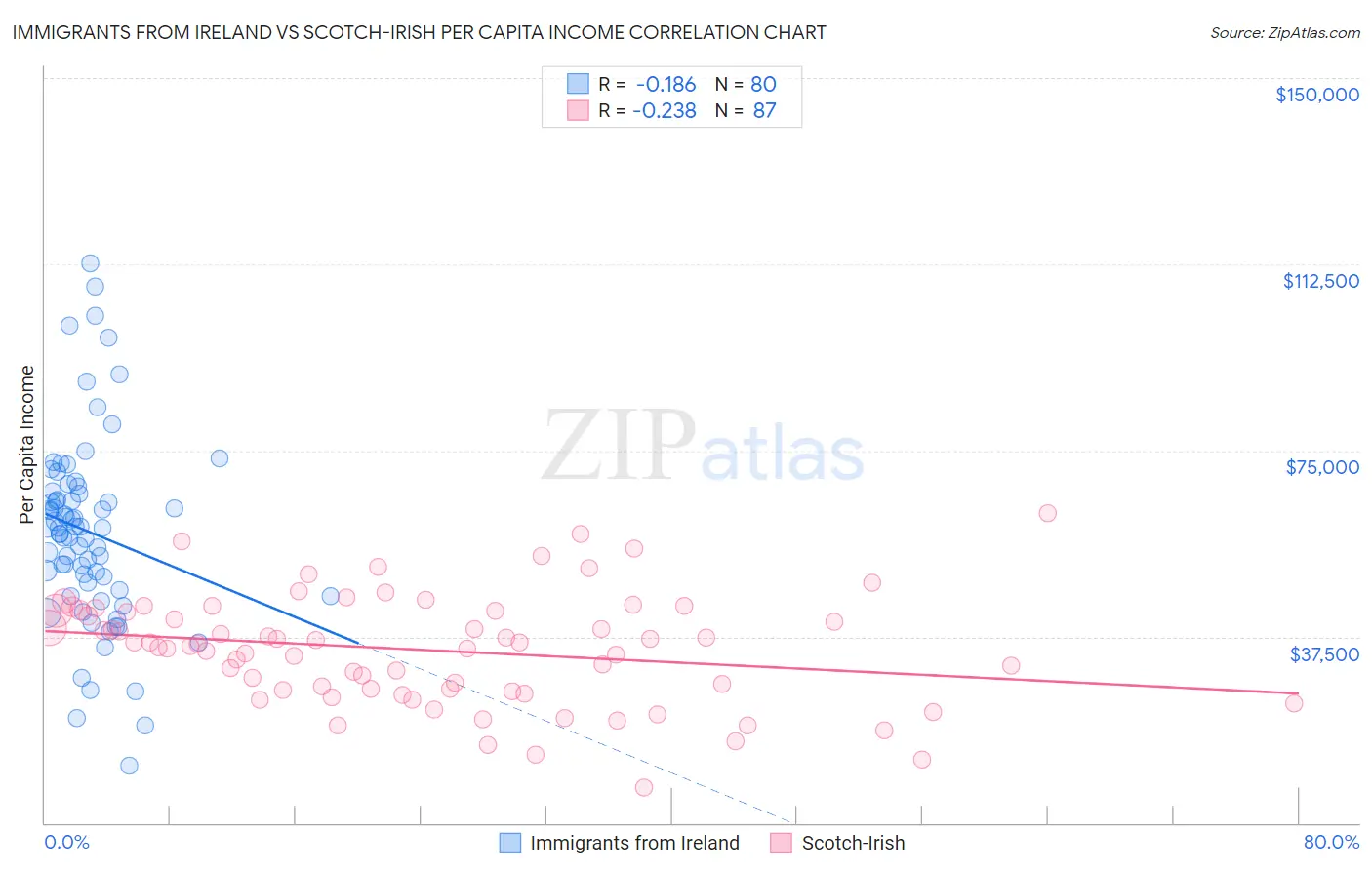 Immigrants from Ireland vs Scotch-Irish Per Capita Income