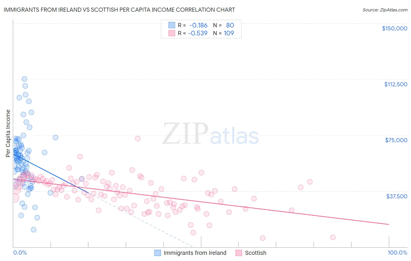 Immigrants from Ireland vs Scottish Per Capita Income
