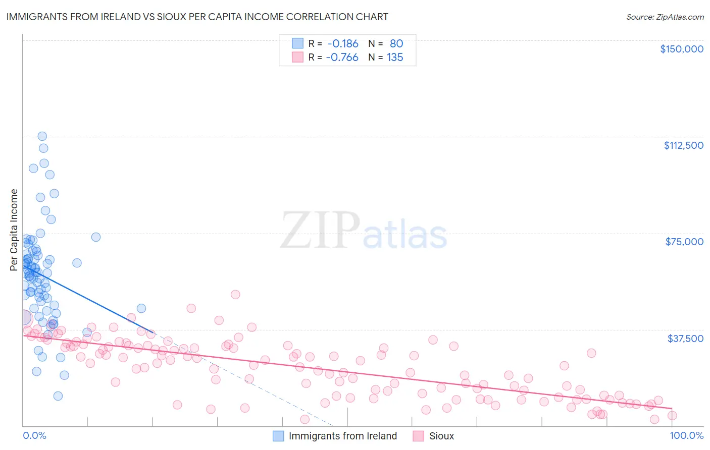 Immigrants from Ireland vs Sioux Per Capita Income