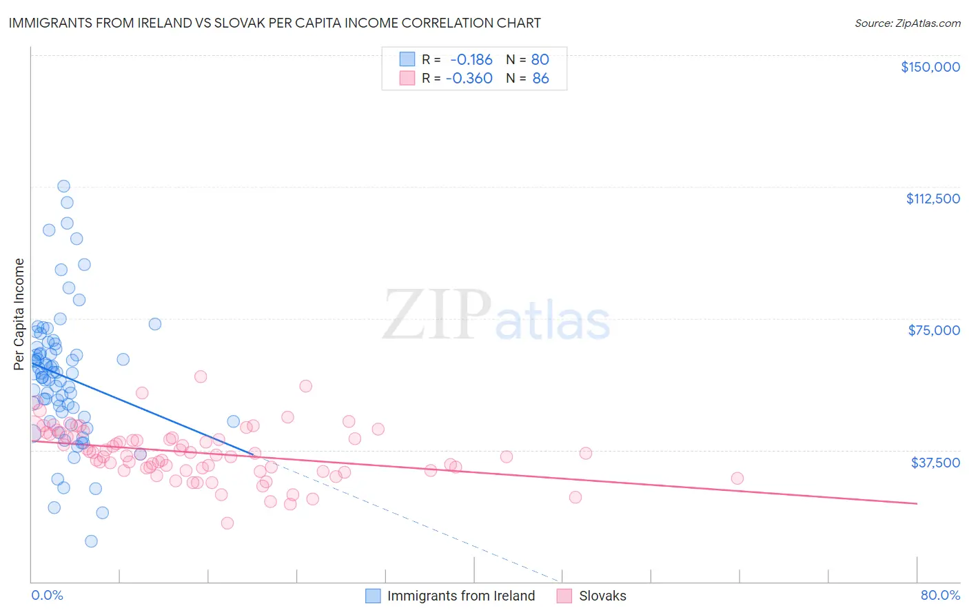 Immigrants from Ireland vs Slovak Per Capita Income