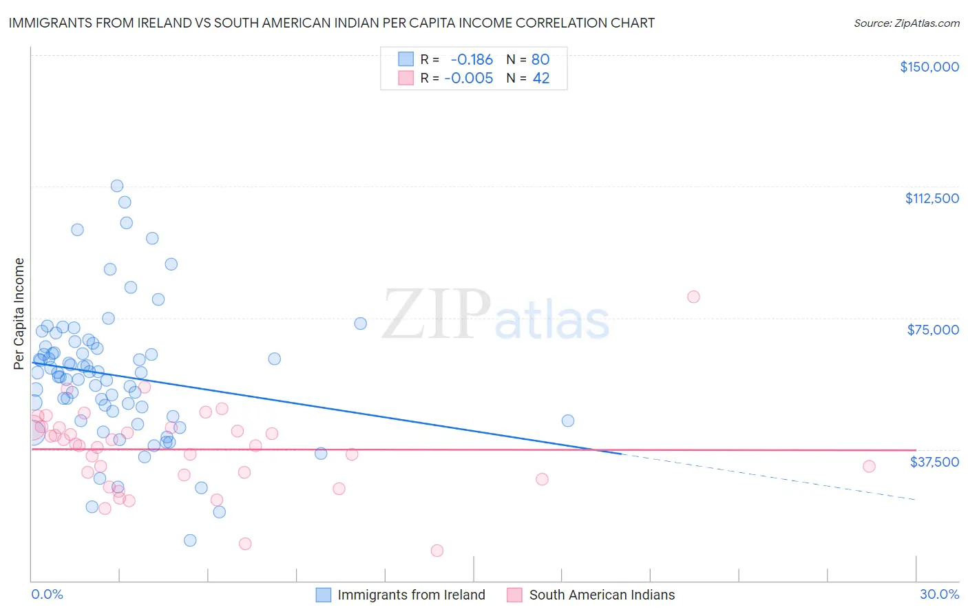 Immigrants from Ireland vs South American Indian Per Capita Income