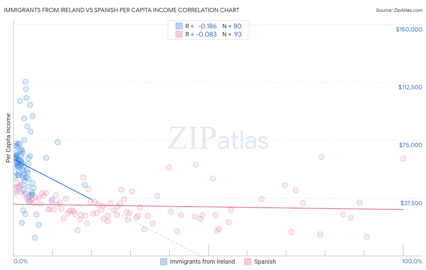 Immigrants from Ireland vs Spanish Per Capita Income