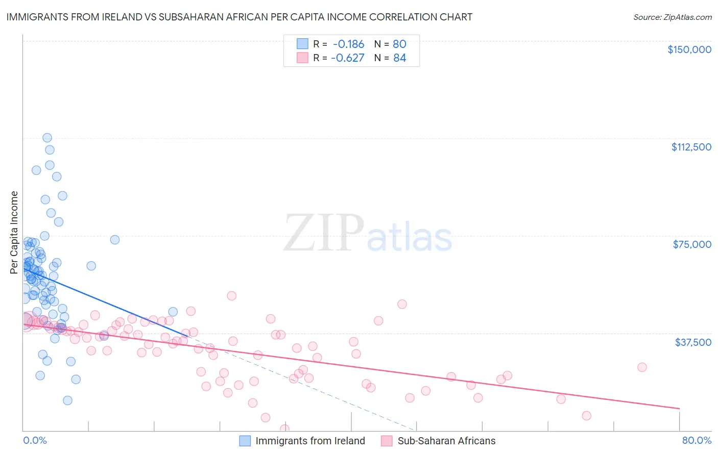 Immigrants from Ireland vs Subsaharan African Per Capita Income
