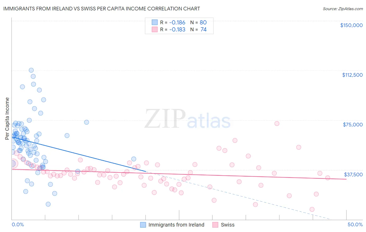 Immigrants from Ireland vs Swiss Per Capita Income