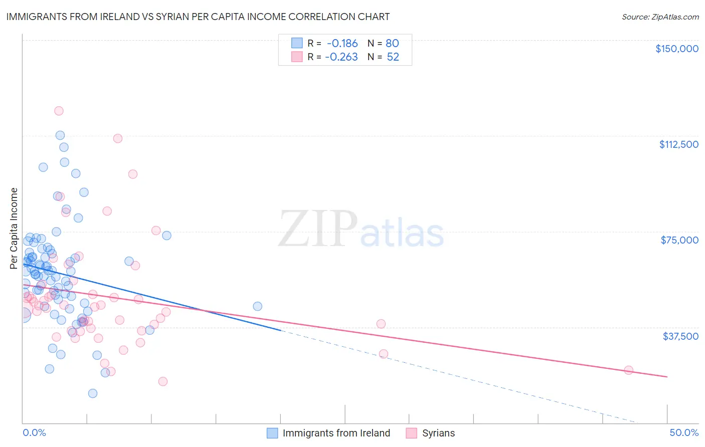 Immigrants from Ireland vs Syrian Per Capita Income