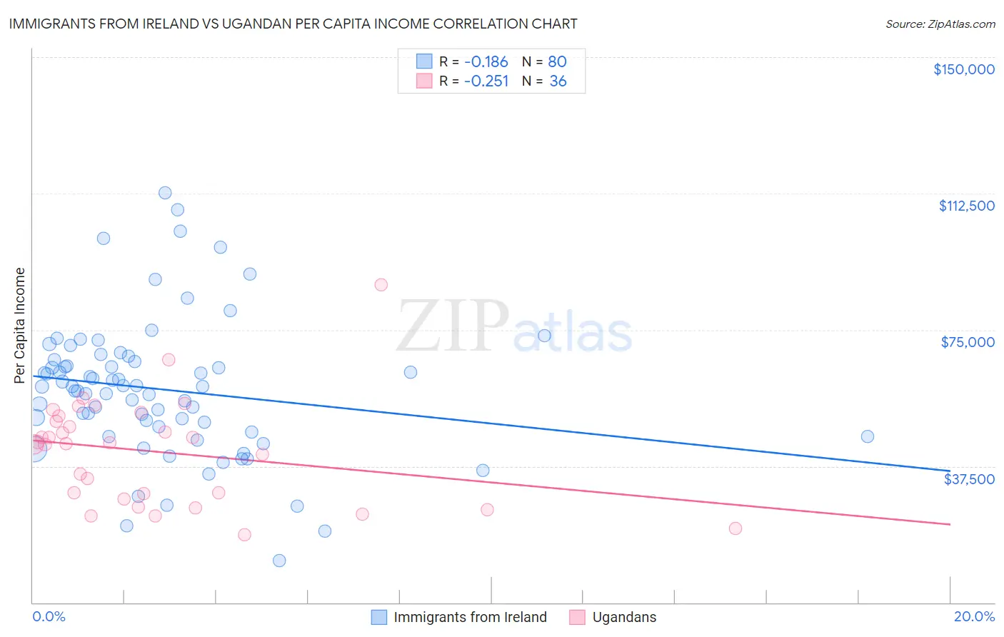 Immigrants from Ireland vs Ugandan Per Capita Income