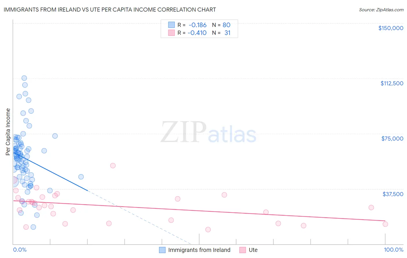 Immigrants from Ireland vs Ute Per Capita Income