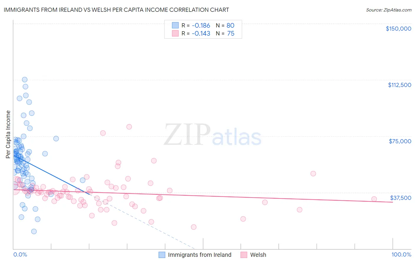 Immigrants from Ireland vs Welsh Per Capita Income