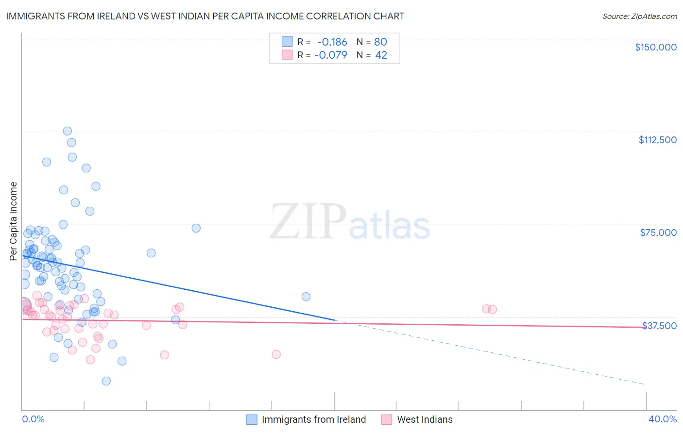 Immigrants from Ireland vs West Indian Per Capita Income