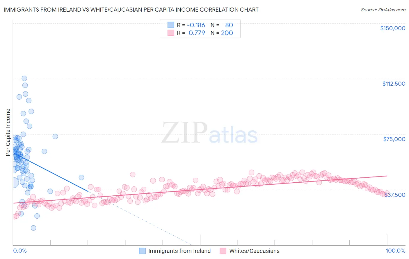 Immigrants from Ireland vs White/Caucasian Per Capita Income