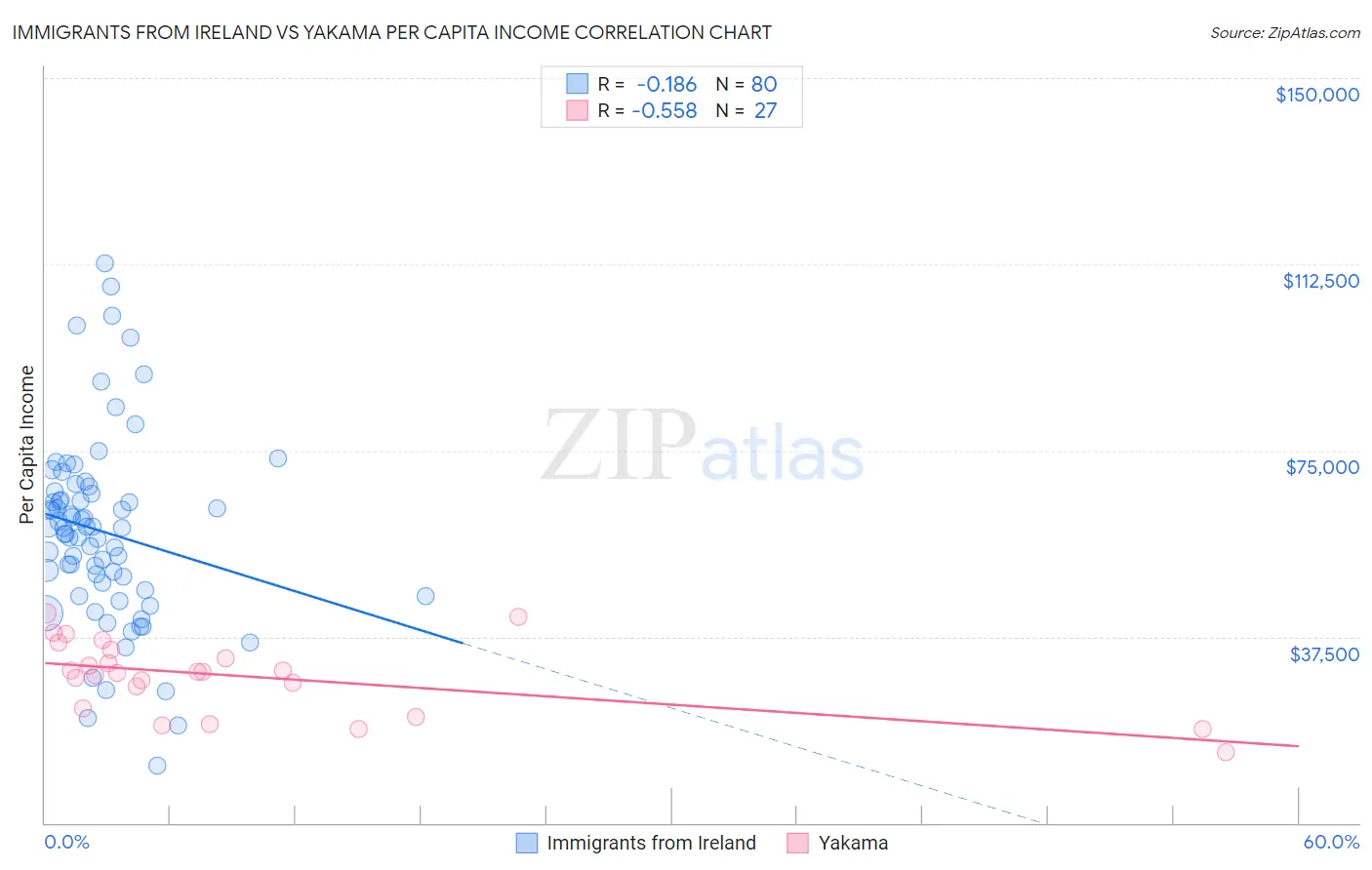Immigrants from Ireland vs Yakama Per Capita Income