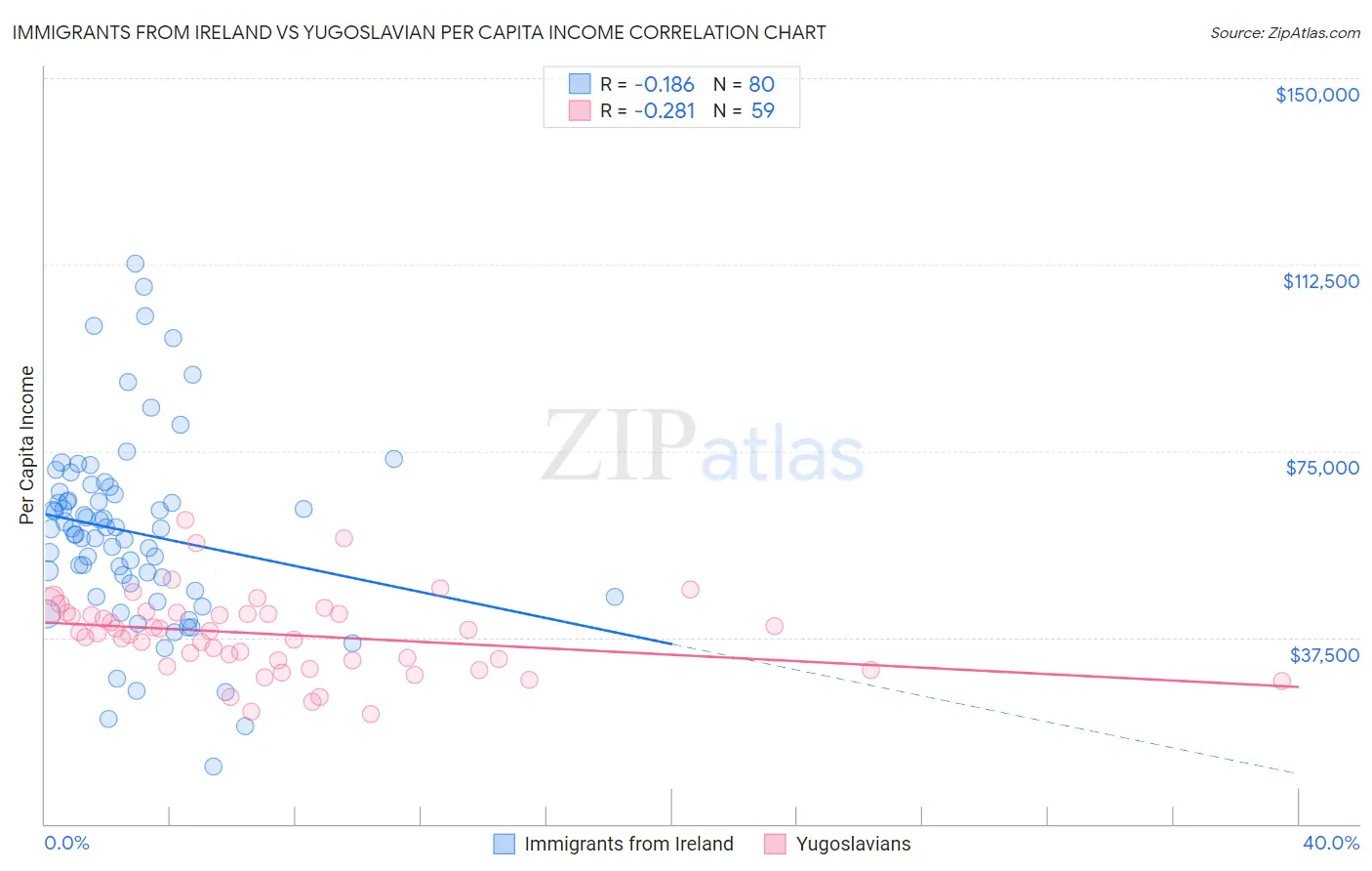 Immigrants from Ireland vs Yugoslavian Per Capita Income