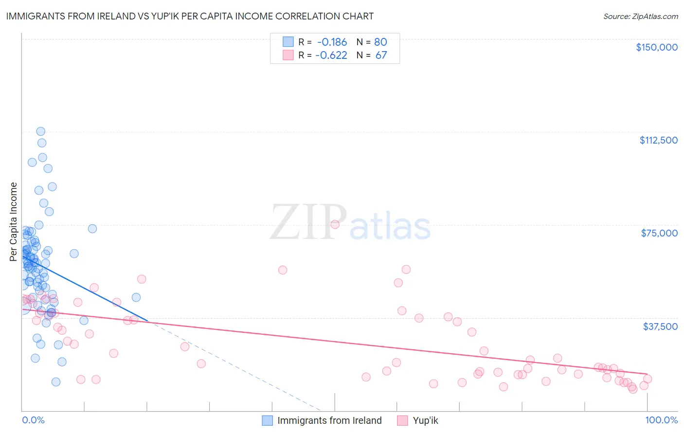 Immigrants from Ireland vs Yup'ik Per Capita Income