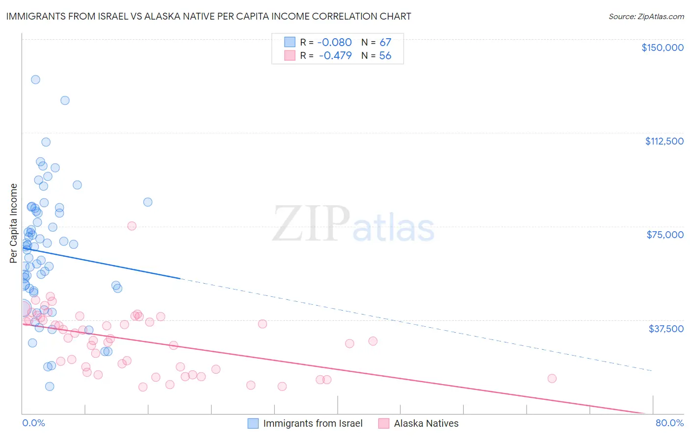 Immigrants from Israel vs Alaska Native Per Capita Income