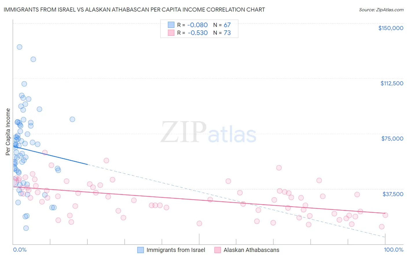 Immigrants from Israel vs Alaskan Athabascan Per Capita Income