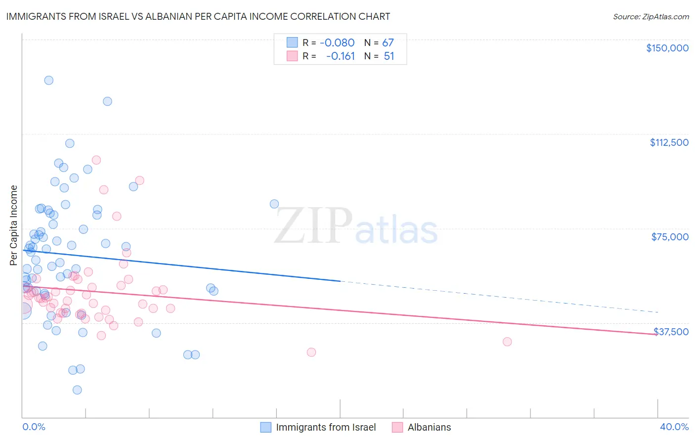 Immigrants from Israel vs Albanian Per Capita Income