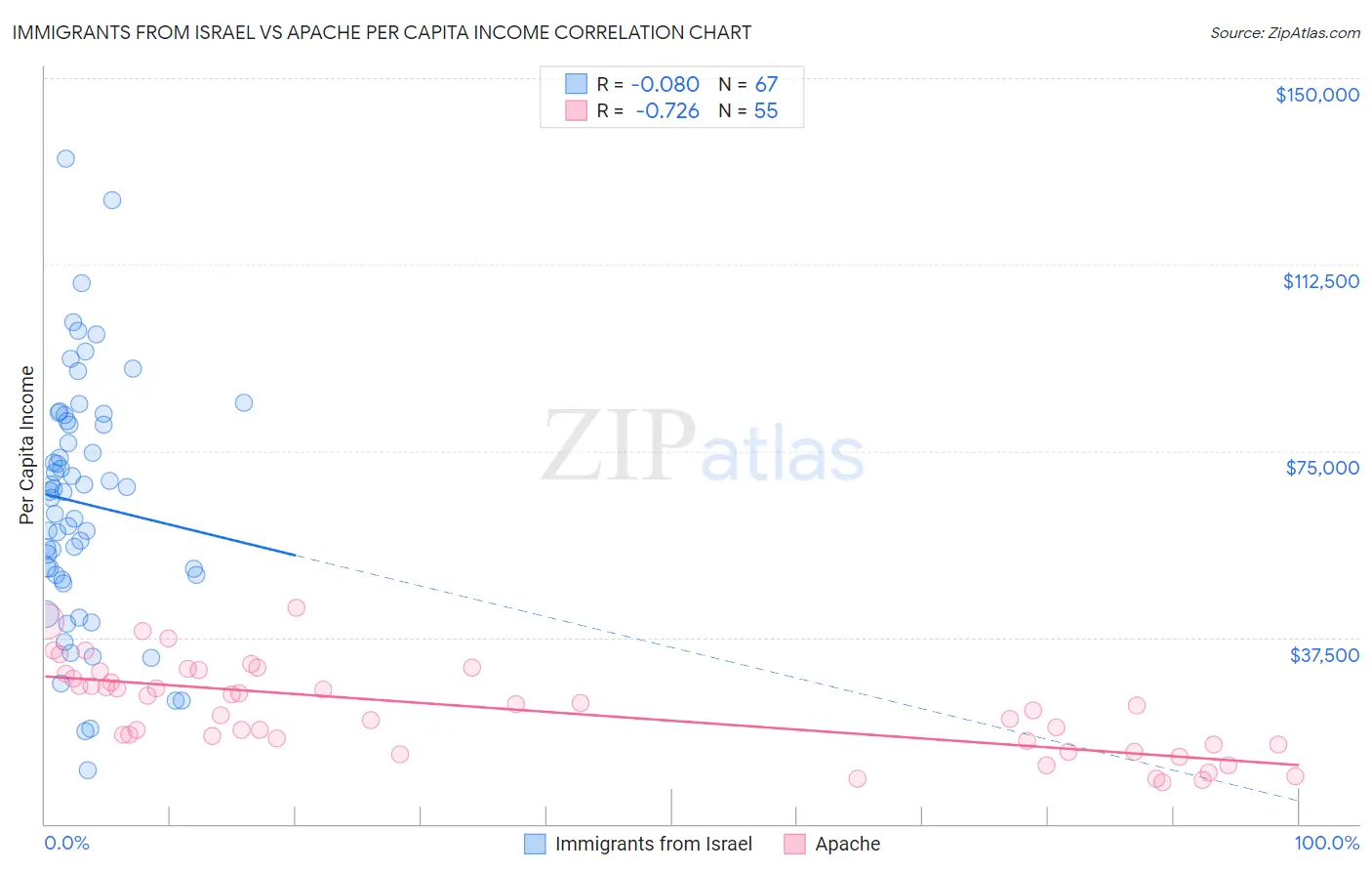 Immigrants from Israel vs Apache Per Capita Income