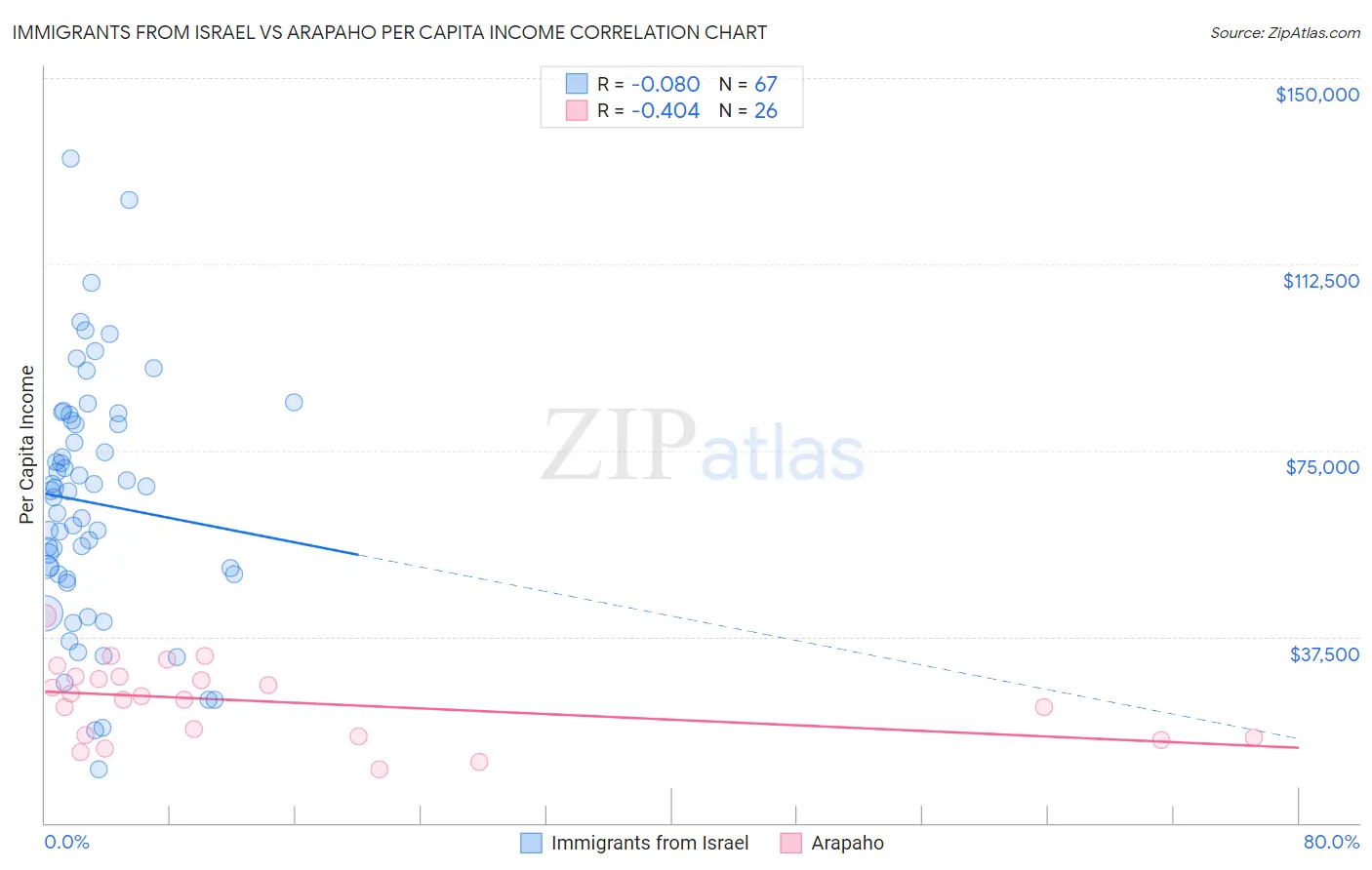 Immigrants from Israel vs Arapaho Per Capita Income