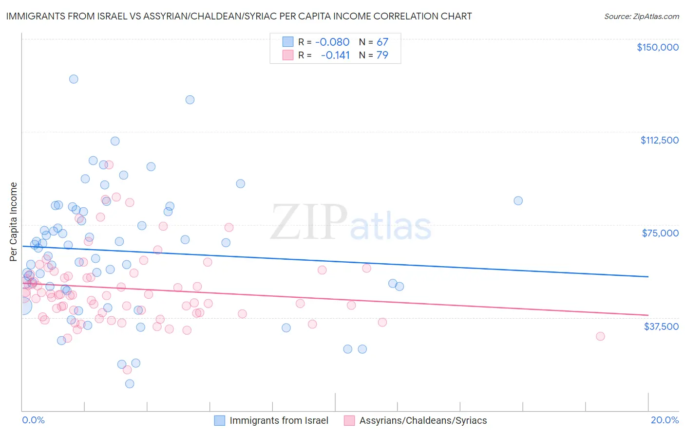 Immigrants from Israel vs Assyrian/Chaldean/Syriac Per Capita Income