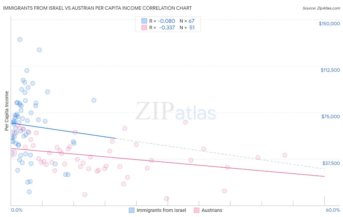 Immigrants from Israel vs Austrian Per Capita Income