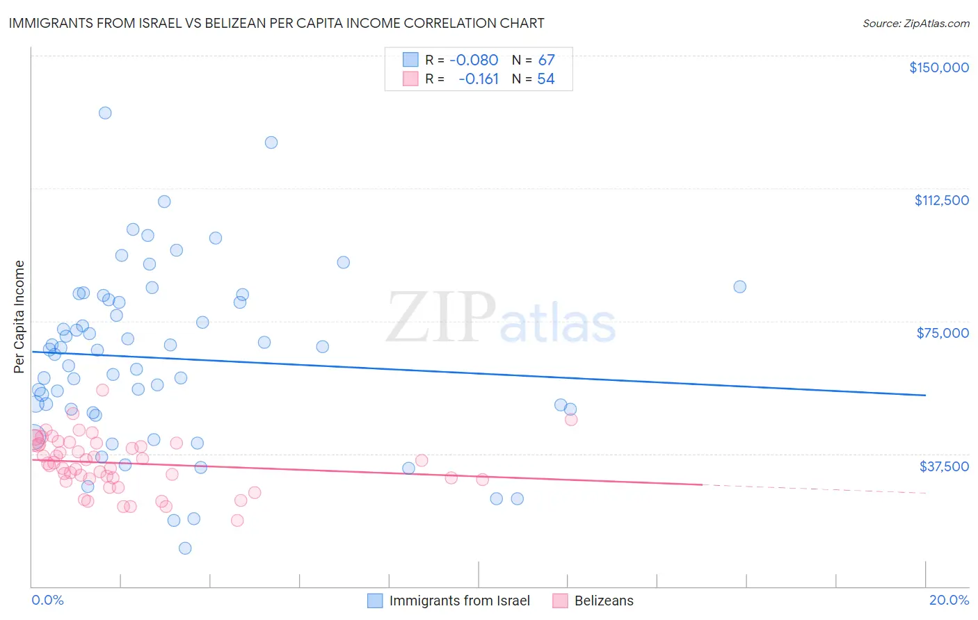 Immigrants from Israel vs Belizean Per Capita Income