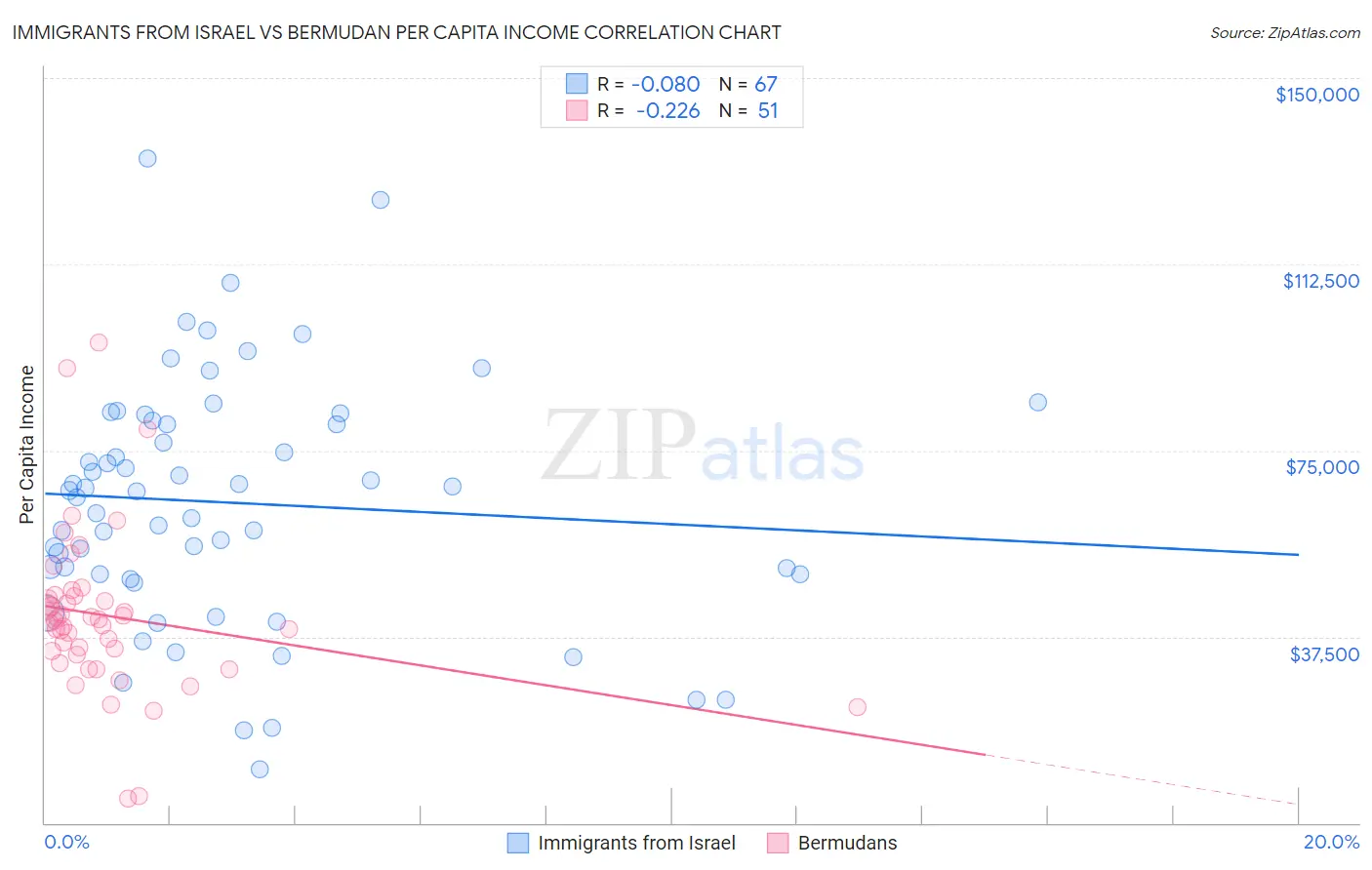 Immigrants from Israel vs Bermudan Per Capita Income