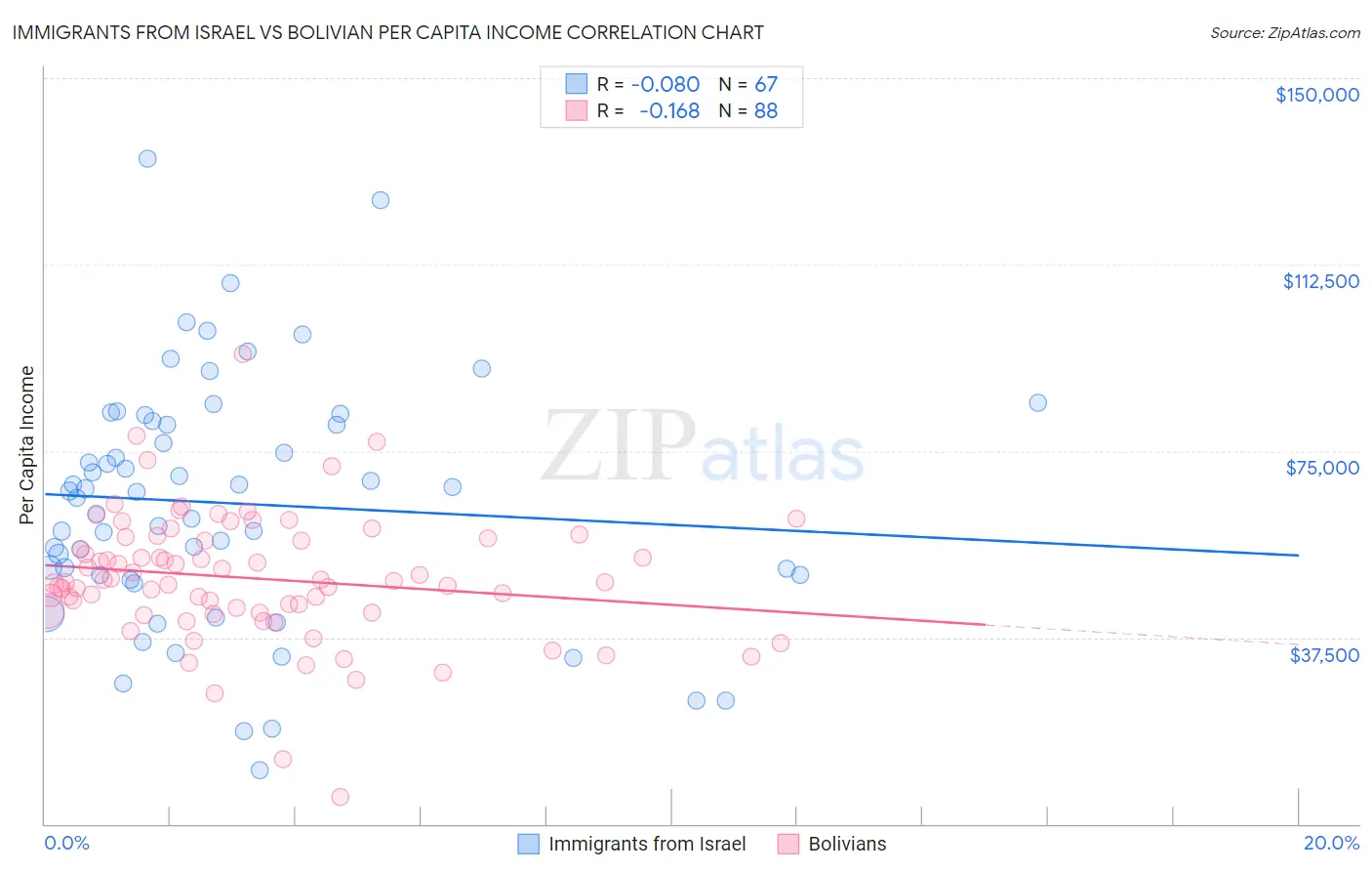 Immigrants from Israel vs Bolivian Per Capita Income