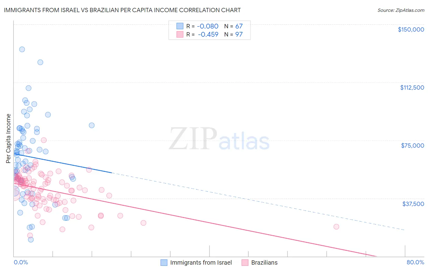 Immigrants from Israel vs Brazilian Per Capita Income