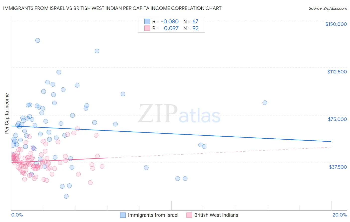 Immigrants from Israel vs British West Indian Per Capita Income
