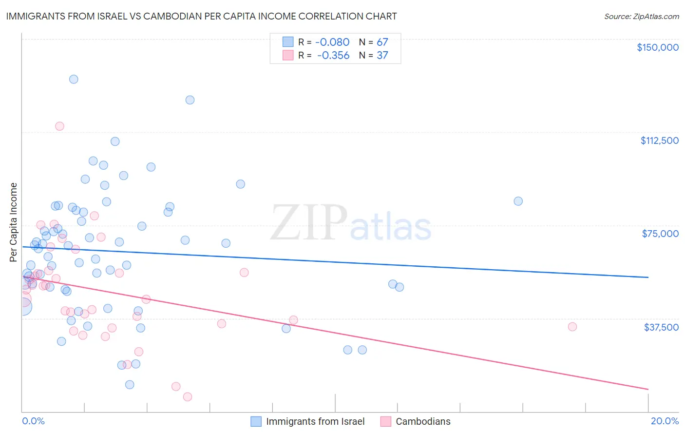 Immigrants from Israel vs Cambodian Per Capita Income