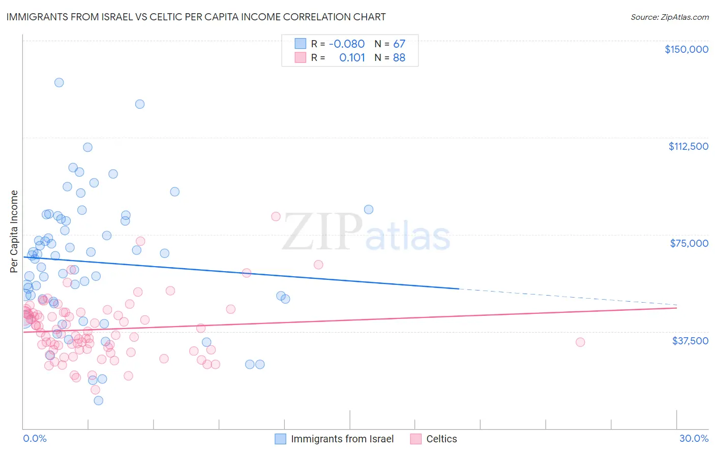 Immigrants from Israel vs Celtic Per Capita Income