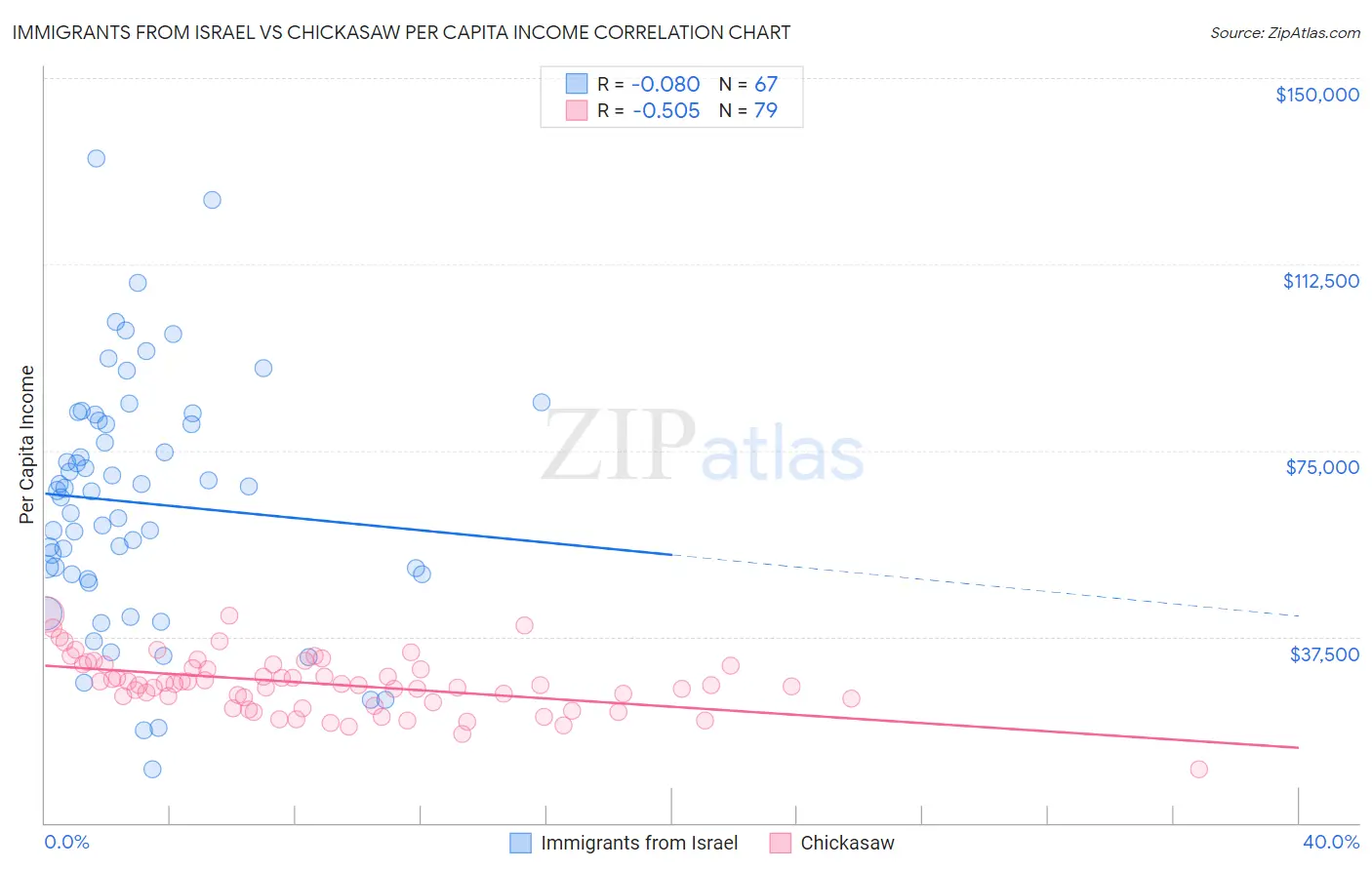 Immigrants from Israel vs Chickasaw Per Capita Income