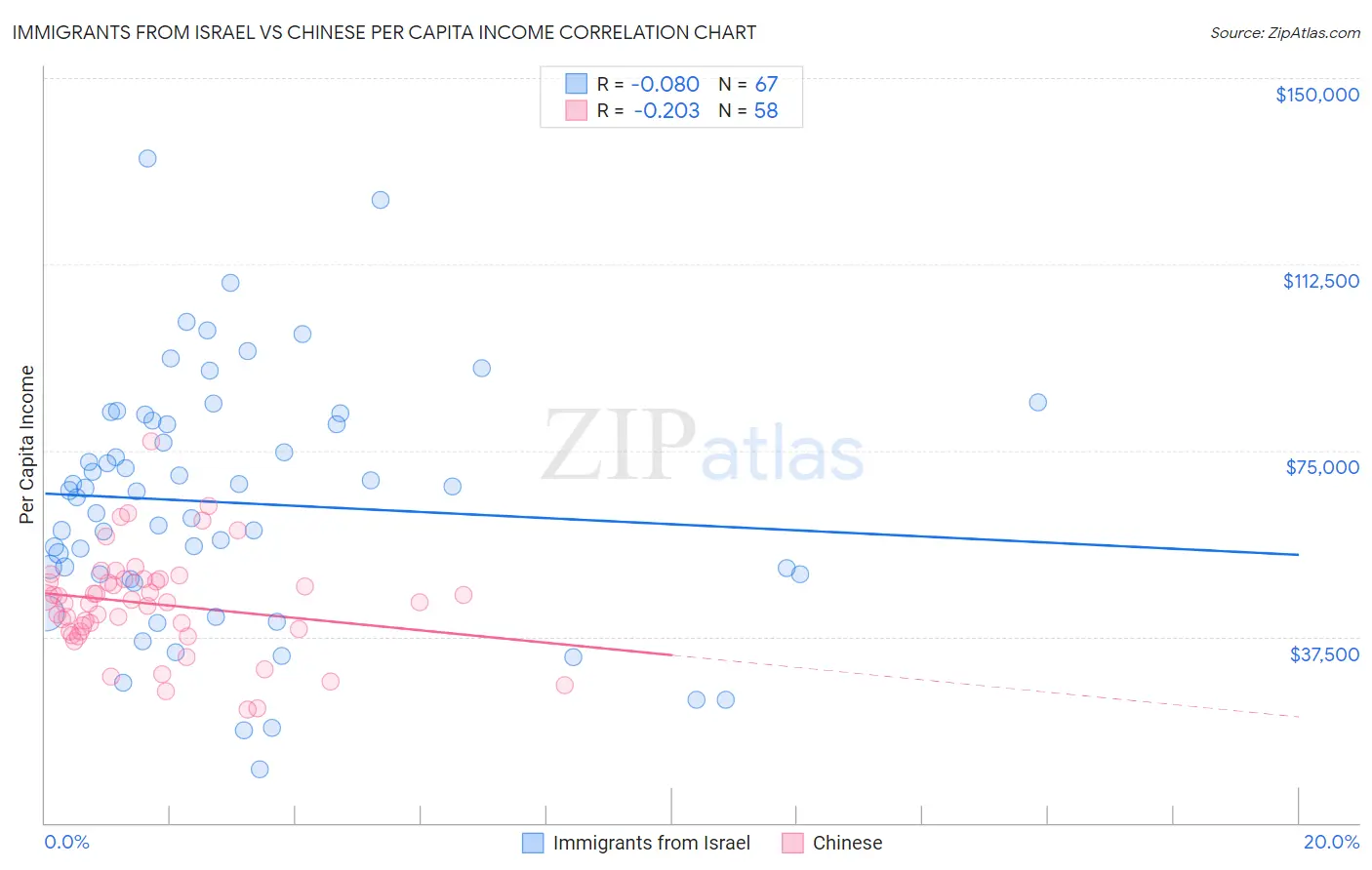 Immigrants from Israel vs Chinese Per Capita Income