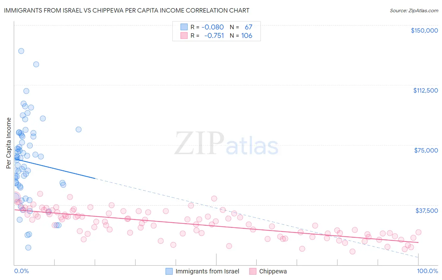 Immigrants from Israel vs Chippewa Per Capita Income