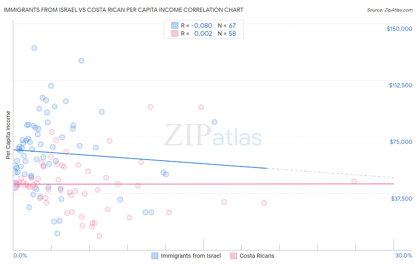 Immigrants from Israel vs Costa Rican Per Capita Income