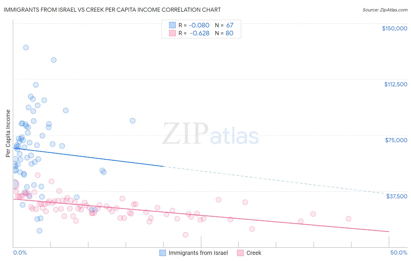 Immigrants from Israel vs Creek Per Capita Income