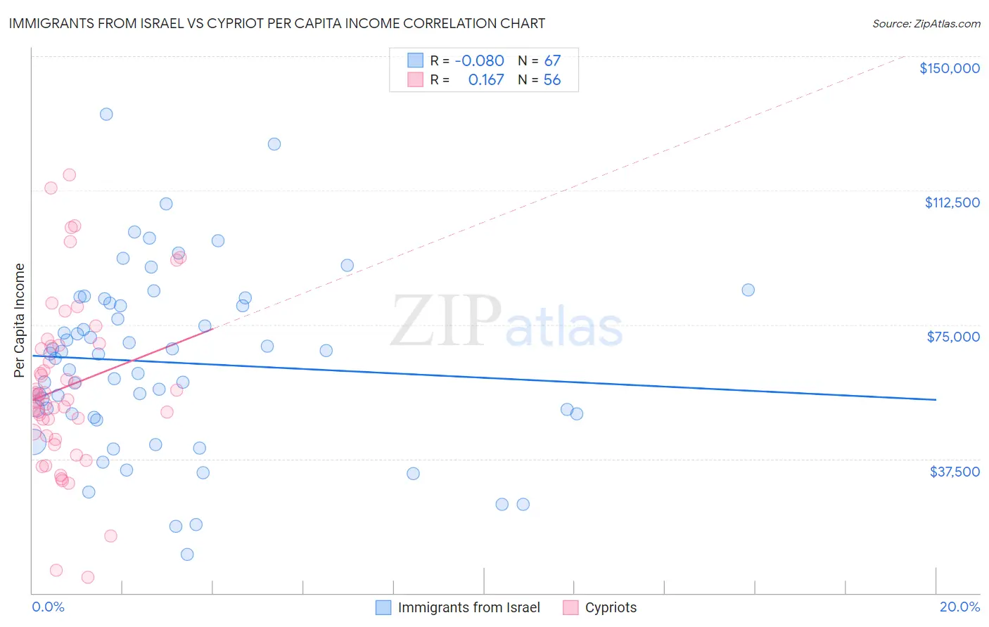 Immigrants from Israel vs Cypriot Per Capita Income