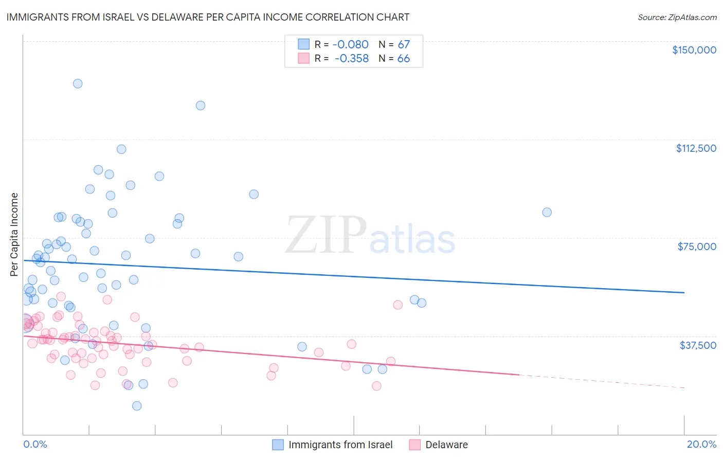 Immigrants from Israel vs Delaware Per Capita Income