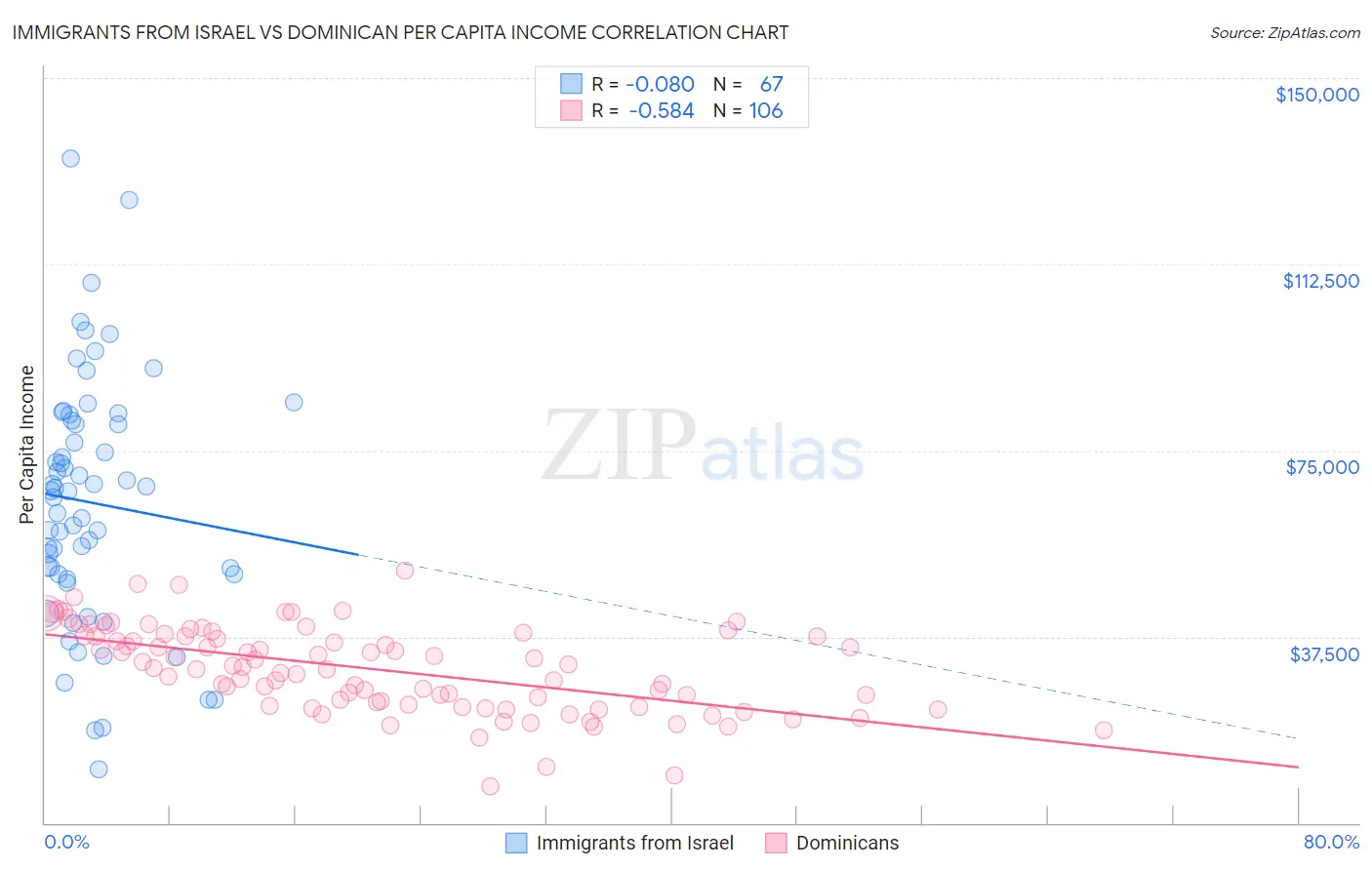 Immigrants from Israel vs Dominican Per Capita Income
