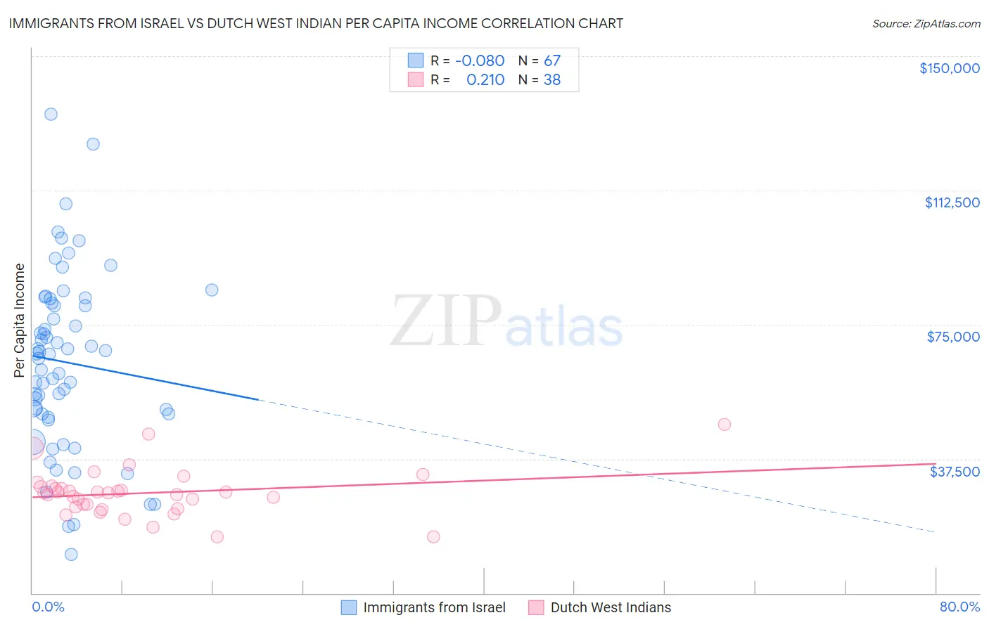 Immigrants from Israel vs Dutch West Indian Per Capita Income