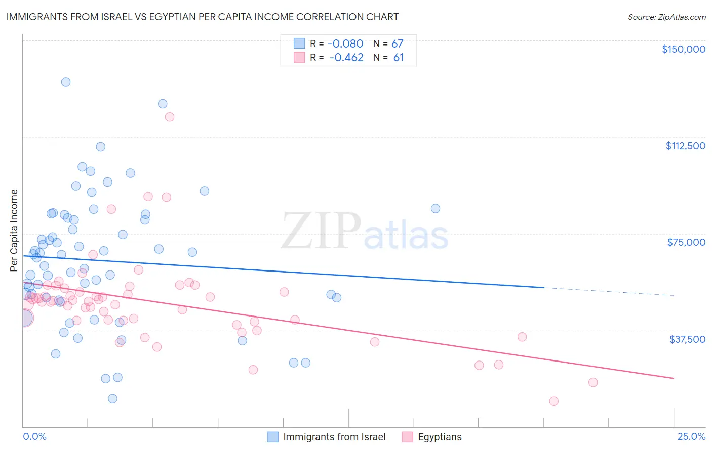 Immigrants from Israel vs Egyptian Per Capita Income