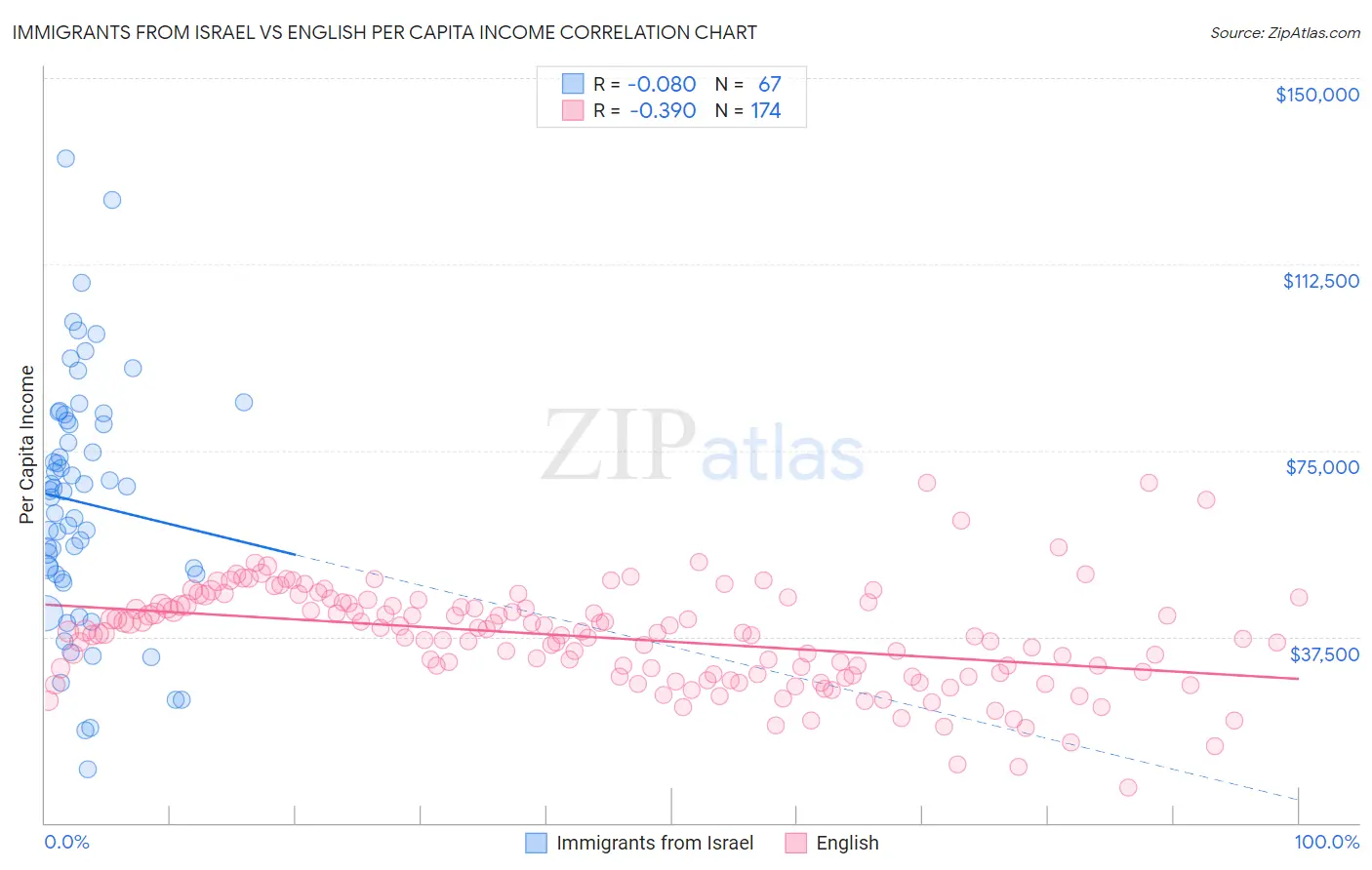 Immigrants from Israel vs English Per Capita Income