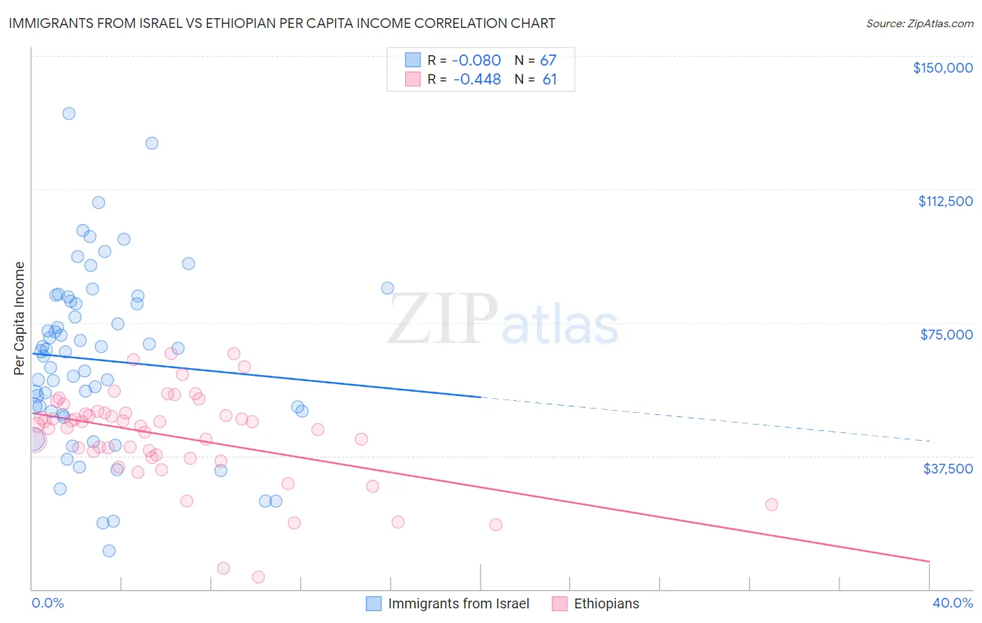 Immigrants from Israel vs Ethiopian Per Capita Income